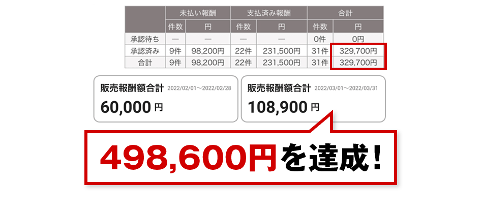 498,600円を達成！