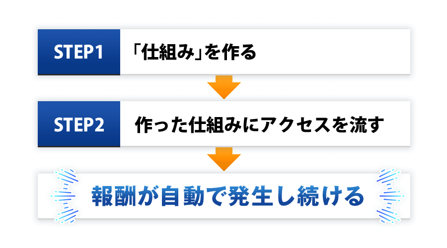 2つのステップ